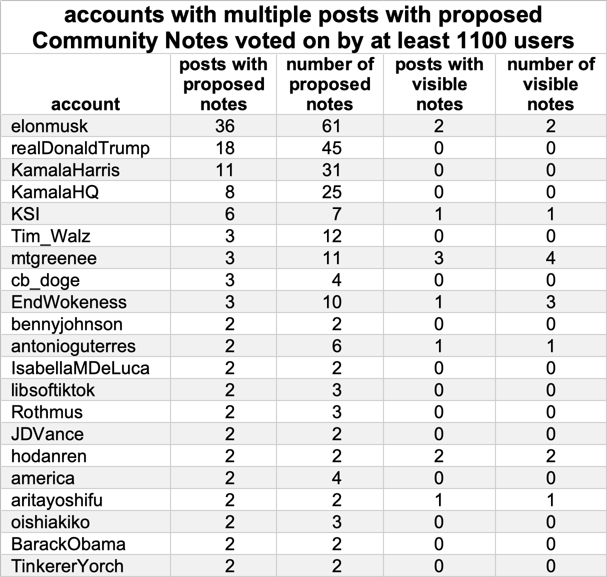 table of accounts with the most proposed Community Notes with 1100 or more user ratings