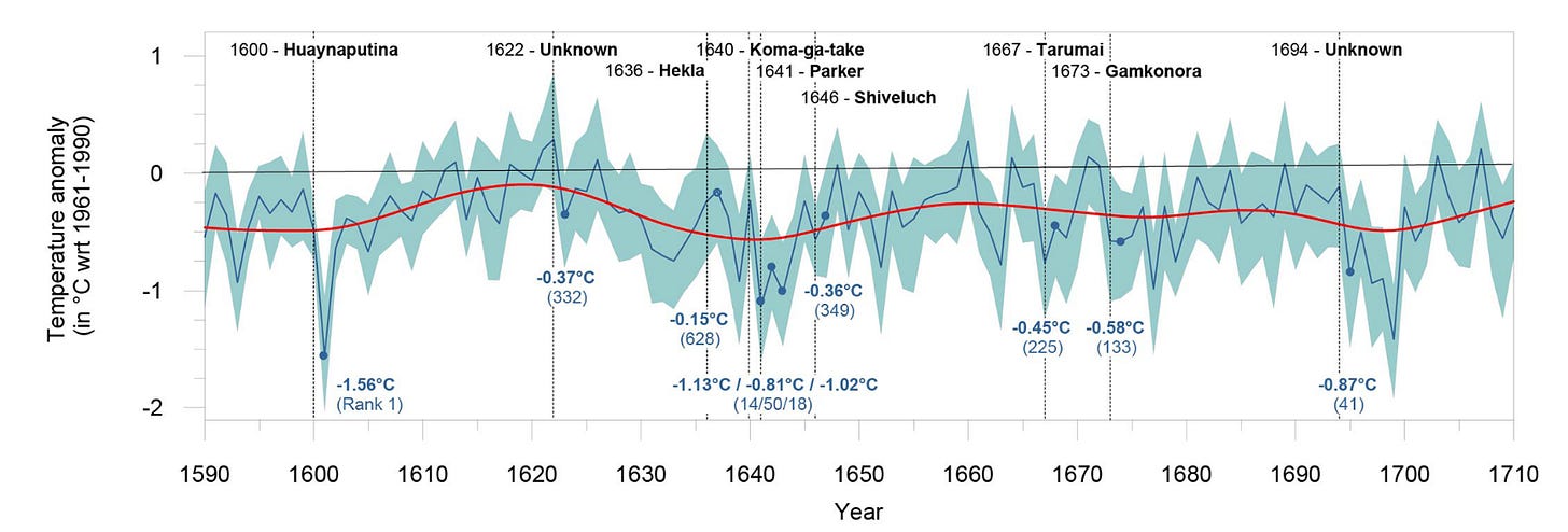 Temperature Anomaly