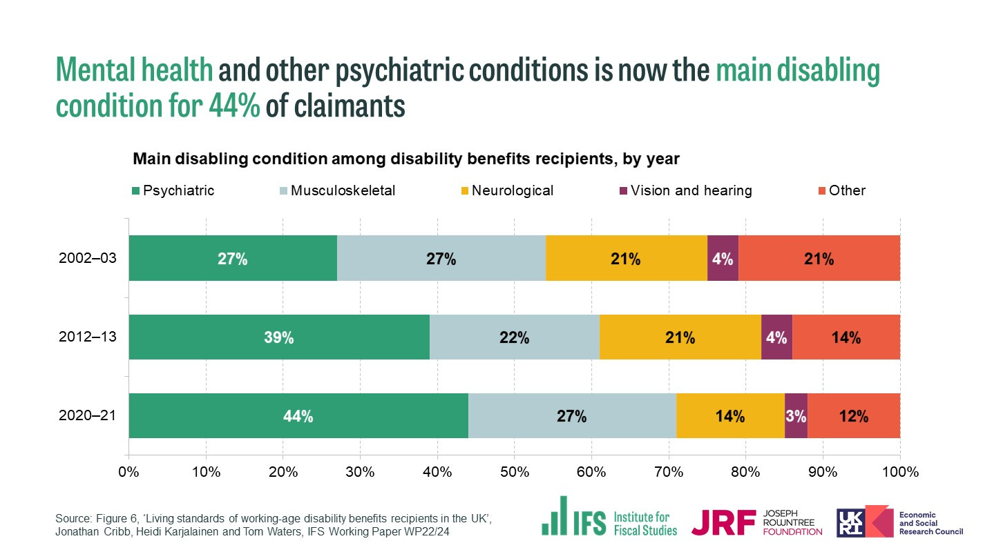 Institute for Fiscal Studies on Twitter: "The growth in disability benefit  claims has been primarily driven by an increased prevalence of mental  health conditions. Four-fifths of the rise in disability benefit recipients