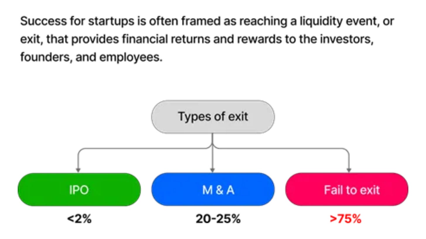 types of vc exit