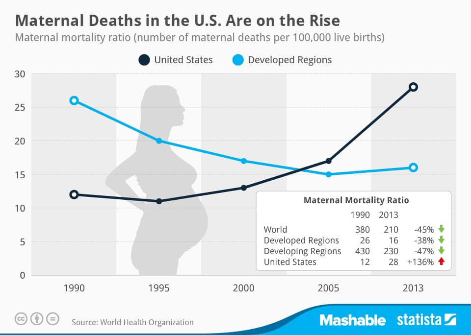 May be a graphic of text that says '30 Maternal Deaths in the U.S. Are on the Rise Maternal mortality ratio (number of maternal deaths per 100,000 live births) United States 25 Developed Regions 20 15 10 5 Maternal Mortality Ratio 1990 2013 380 210 26 16 430 230 12 28 1990 World Developed Regions Developing Regions United States 1995 -45% -38% -47% +136% 2000 Source: World Health Organization 2005 2013 Mashable statista'