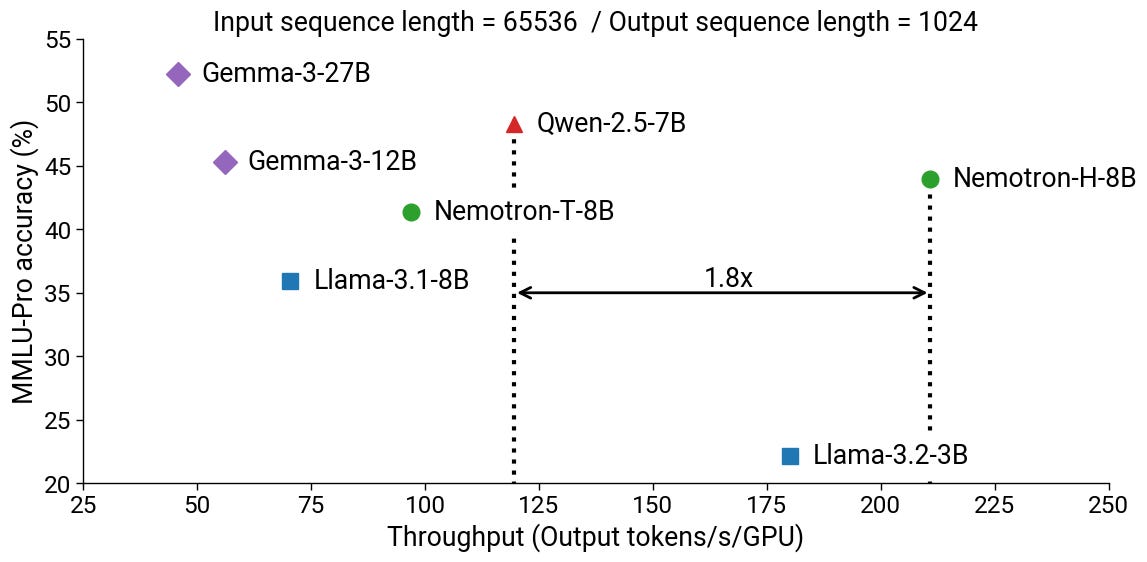 Plot of MMLU-Pro accuracy of various small models versus inference throughput (output tokens per second per GPU).