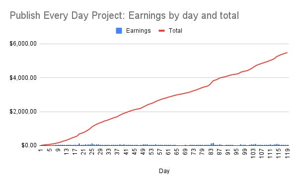 Publish Every Day project update: Total on Day 119