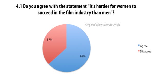 It's harder for women to succeed in the film industry than men