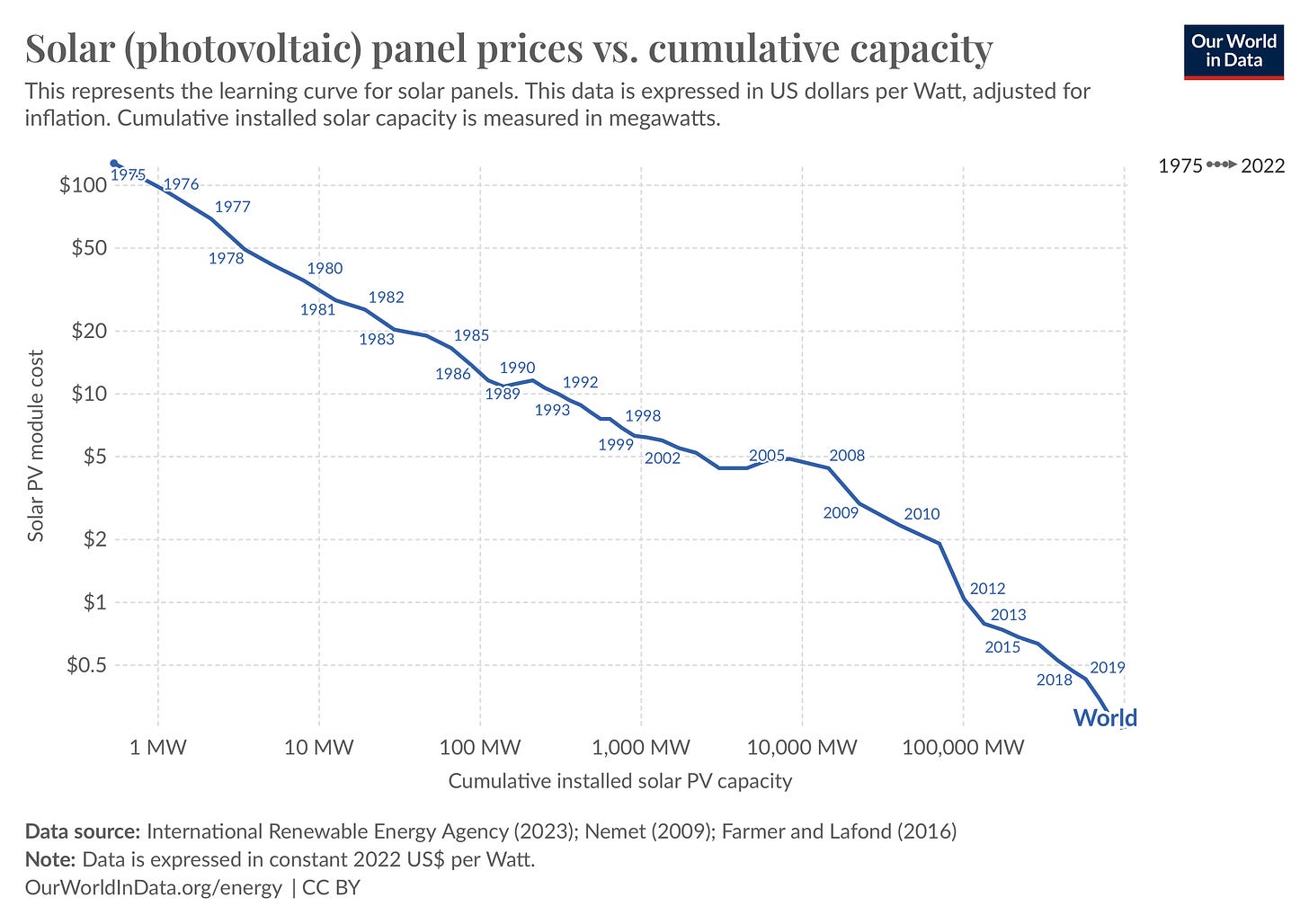 solar-pv-prices-vs-cumulative-capacity.png