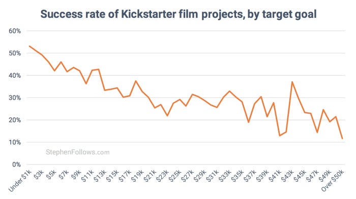 Success rate of Kickstarter film projects