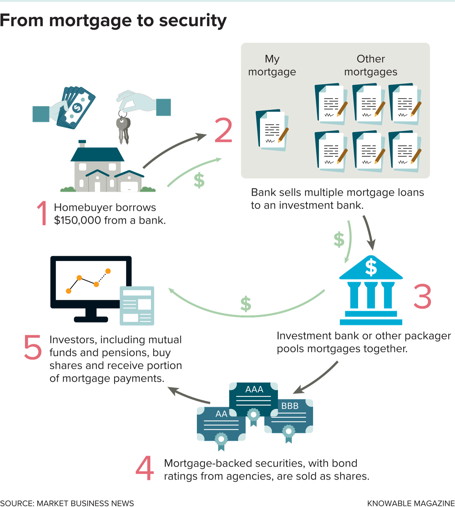 Graphic shows how, in a series of steps, mortgages are sold by one bank to another entity, bundled together and sold to investors as private, bond-like investments.