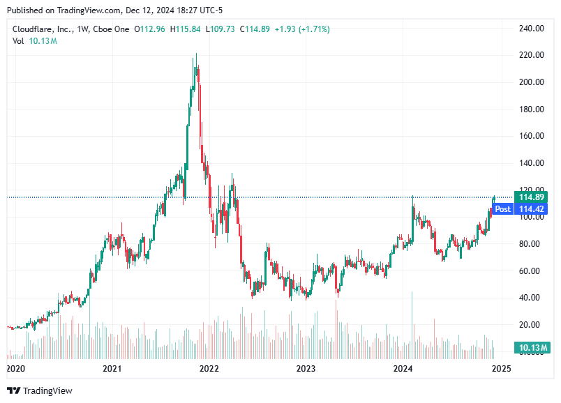 TradingView chart