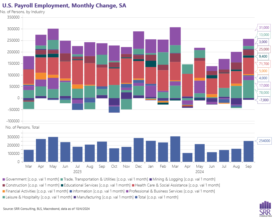 bar chart of the monthly change in U.S. payroll employment overall and by industry