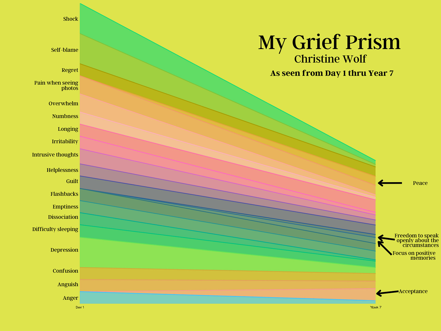 A colorful area chart with a vertical axis showing various emotions I experience with grief and a horizontal axis showing a 7-year span from when I lost my sister in 2018 to now. 