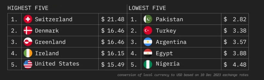 Chart showing Netflix prices by country in USD, with Switzerland highest at $21.48 and Pakistan lowest at $2.82 as of Dec 2023 Chart showing Netflix prices by country in USD, with Switzerland highest at $21.48 and Pakistan lowest at $2.82 as of Dec 2023