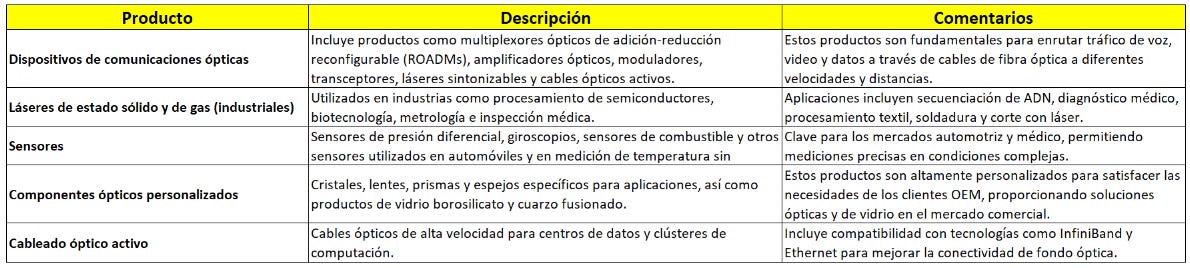 Tabla resumen Productos Fabrinet. Fuente: Elaboración Propia.