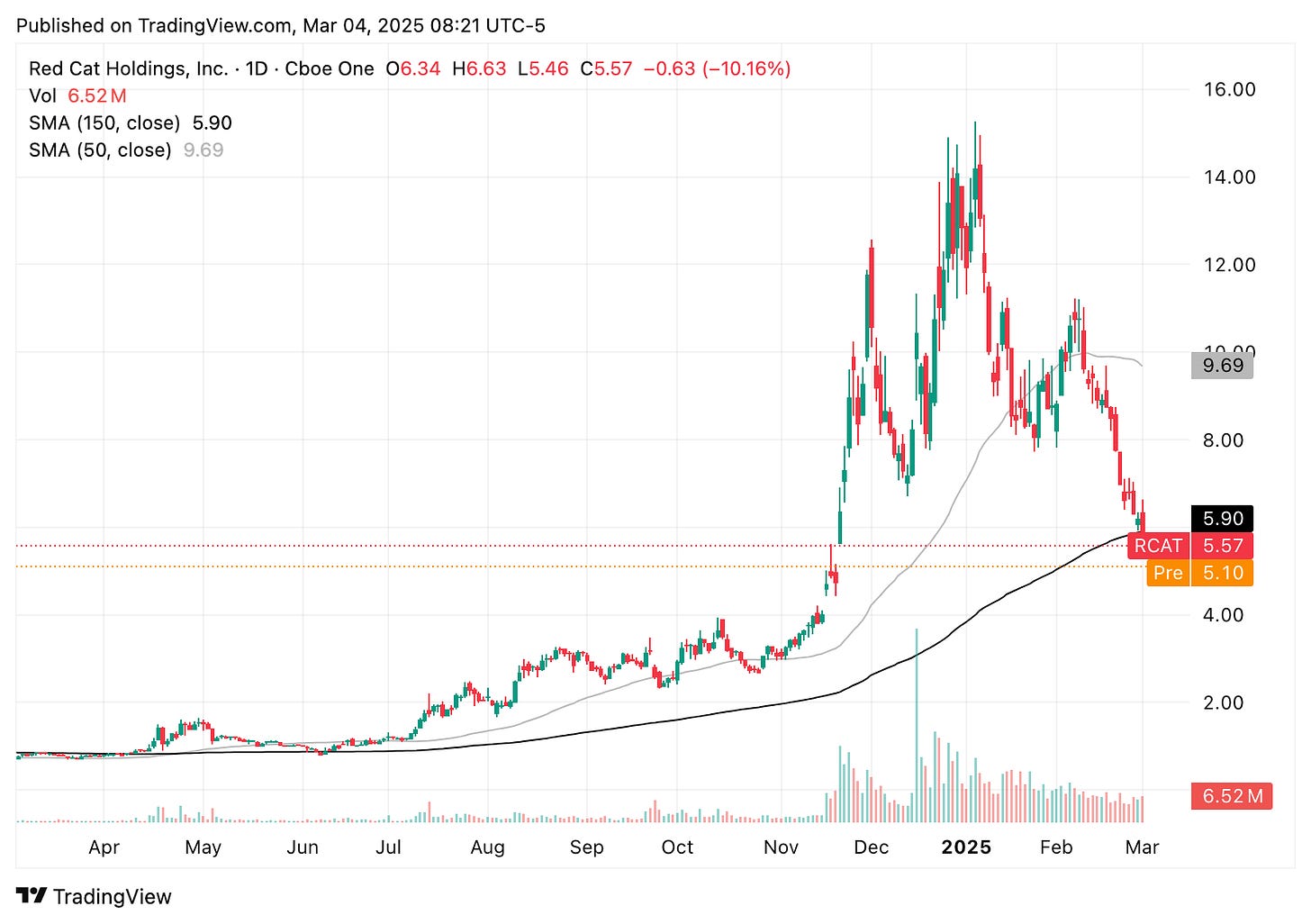 TradingView chart