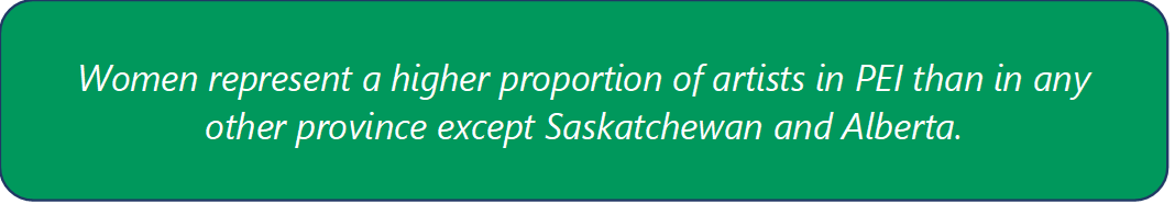 Women represent a higher proportion of artists in PEI than in any other province except Saskatchewan and Alberta.