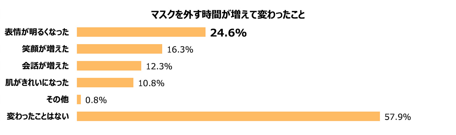 子どものマスクの着用状況に関する調査 第2弾 】親御さまの66.0%が今後は「必要に応じてつけていてほしい」と回答一方で、熱中症に対する不安の声も・・・｜株式会社コールドクターのプレスリリース