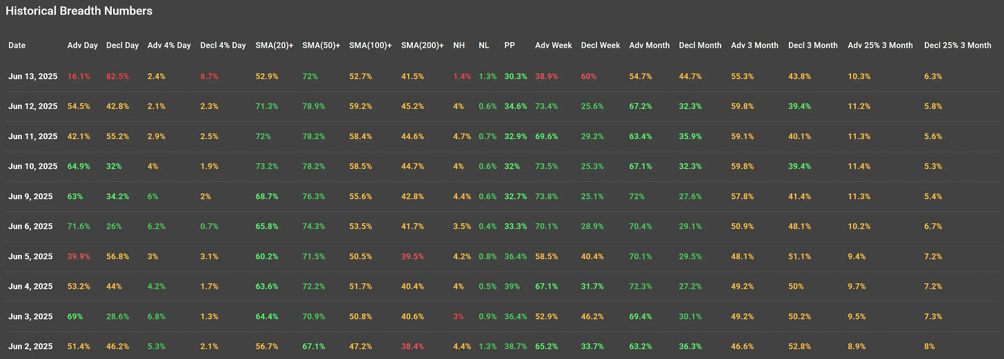 ChartMill US Indices Performance weekly