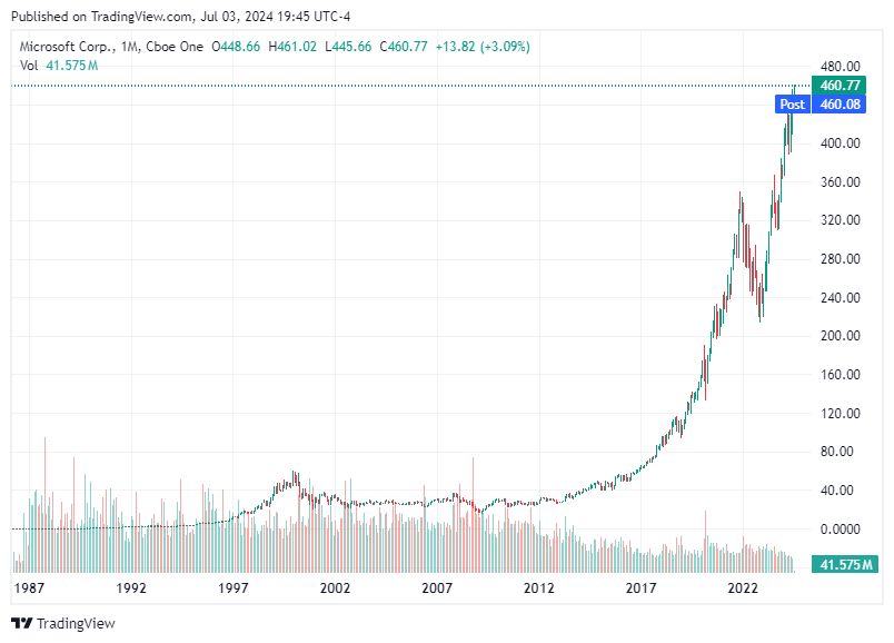 TradingView chart