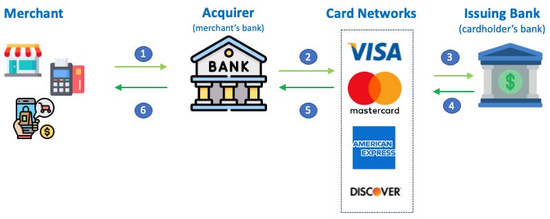 Credit card payment  flow