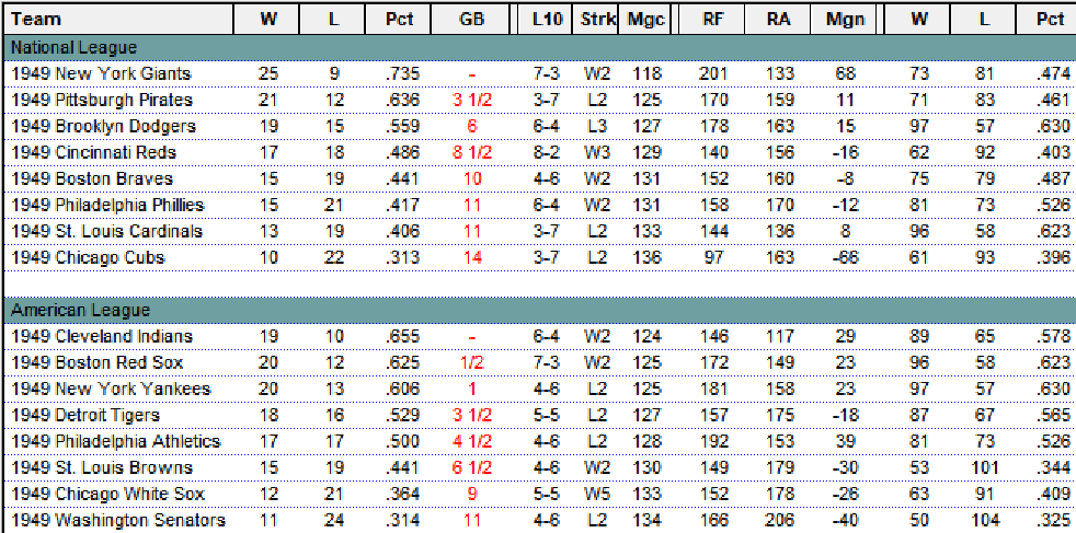 Diamond Mind Baseball Standings