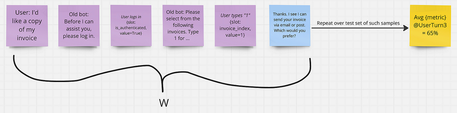 A diagram showing the first five turns from a conversation from production, and a single reply from our new bot. This is repeated over the entire dataset of conversations, to arrive at a metric.