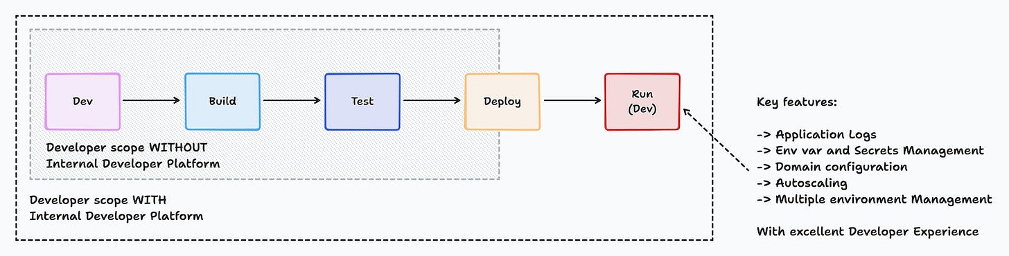 With an Internal Developer Platform, developers can get a maximum autonomy to run and manage their apps