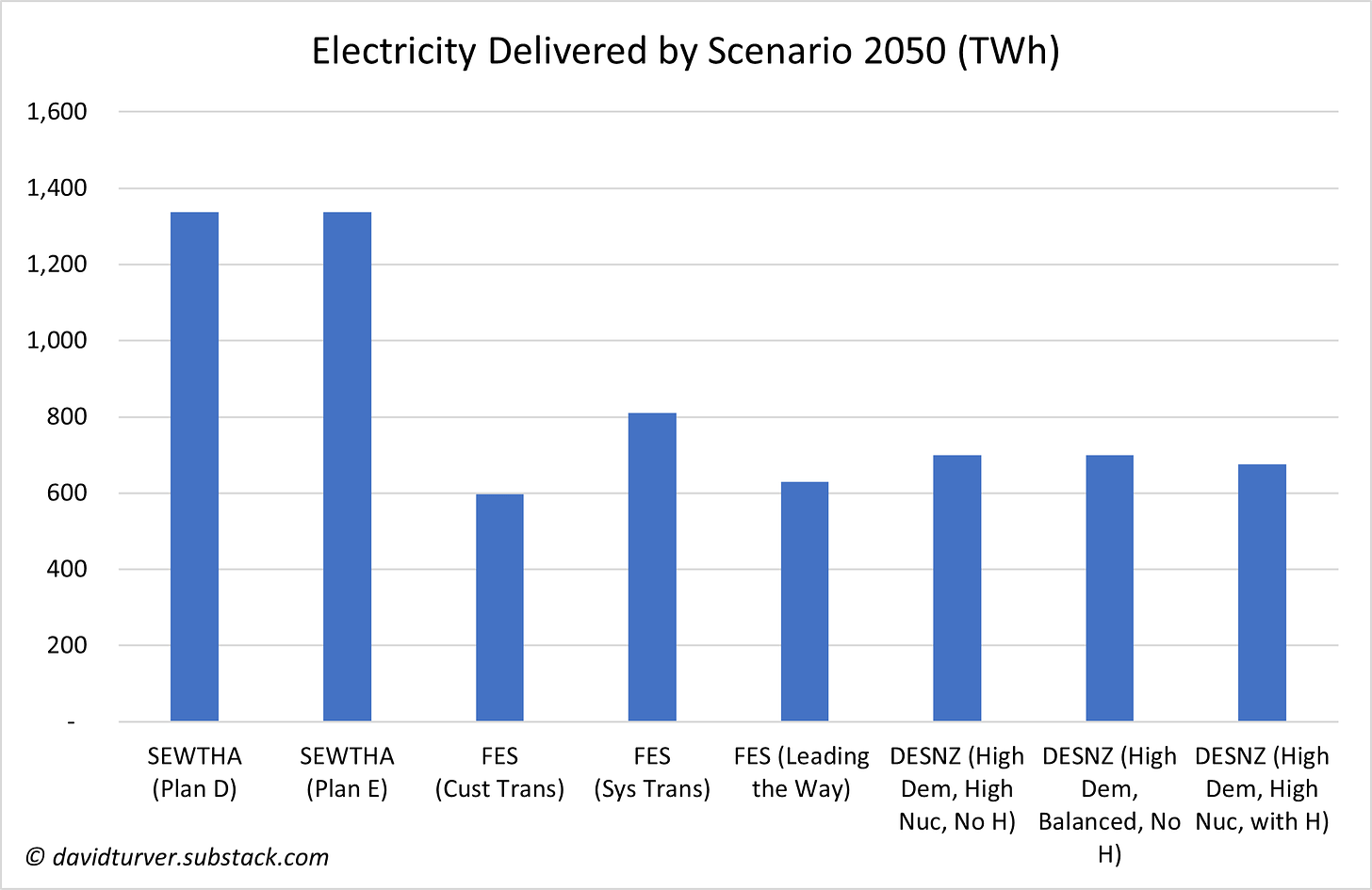 Figure 4 - UK Electricity Delivered by Scenario 2050 (GWh)