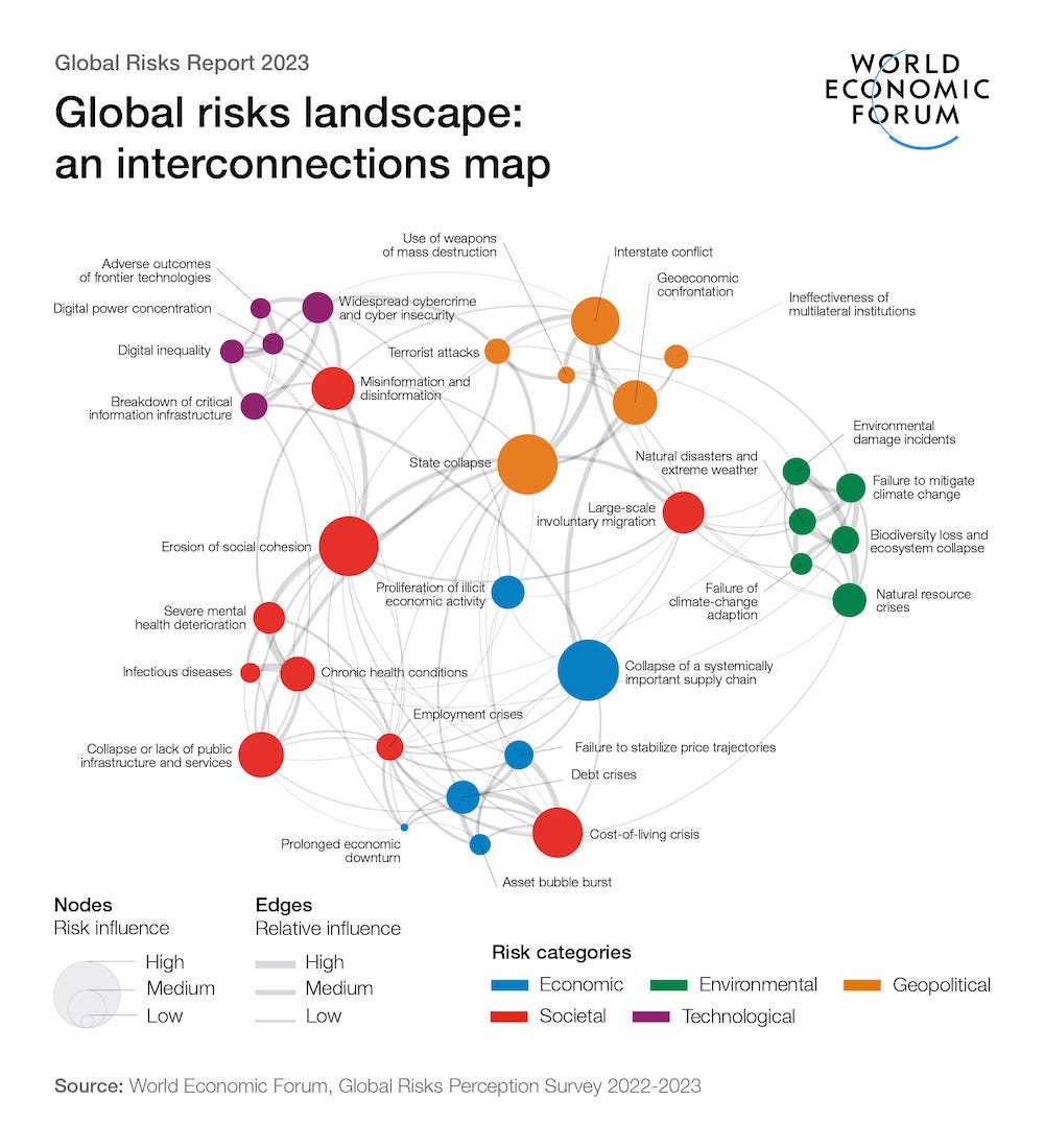 Global Risks Report 2023, Global landscape