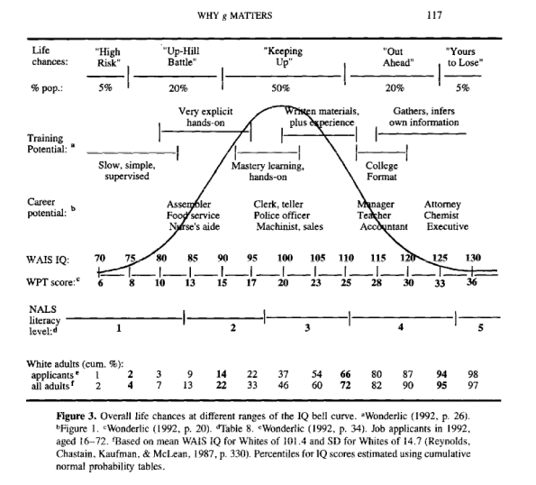 Gottfredson IQ chart