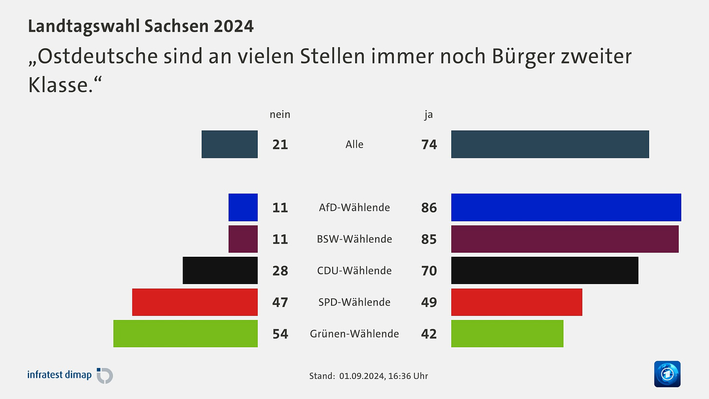 „Ostdeutsche sind an vielen Stellen immer noch Bürger zweiter Klasse.“