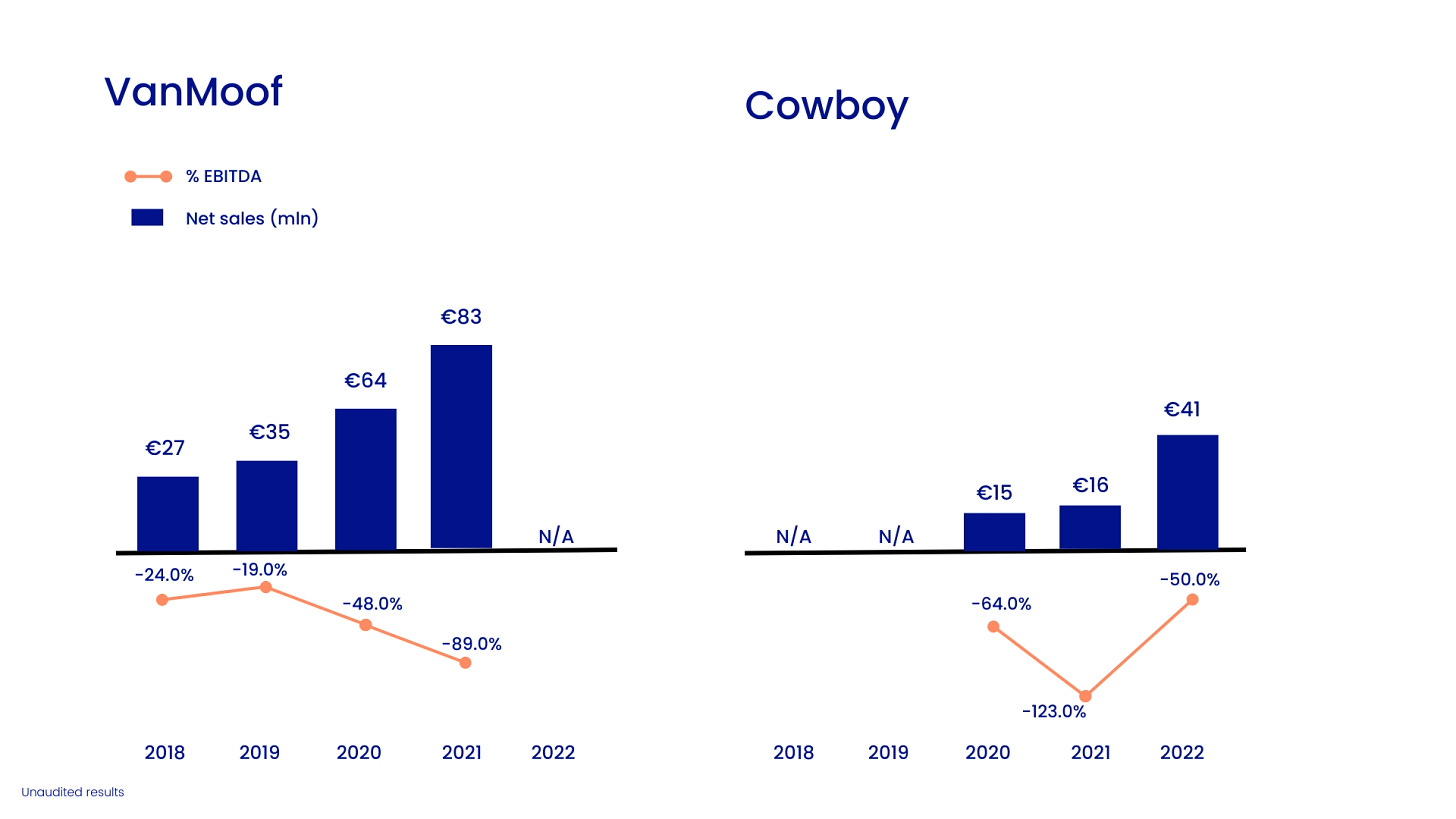 VanMoof vs. Cowboy: Net sales and profitability