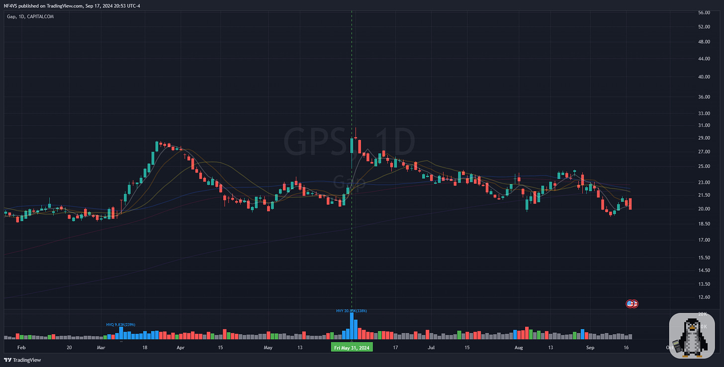 $GPS - Daily Chart