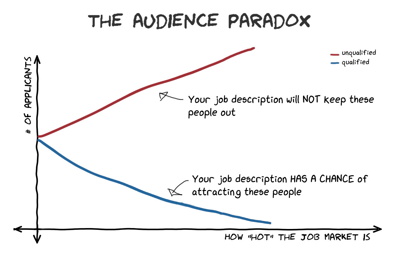 The audience paradox - in a hot job market it’s hard to even attract good candidates but there are lots of mis-matched candidates.  Lerner argues it’s best to focus on attracting the good candidates
