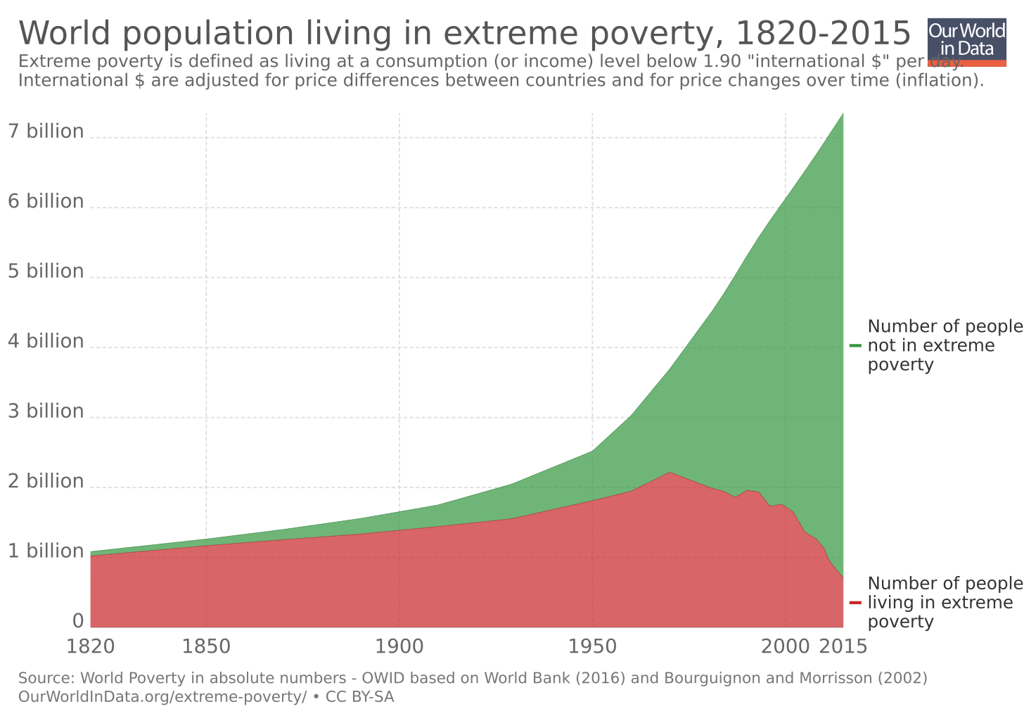 Extreme poverty - Wikipedia