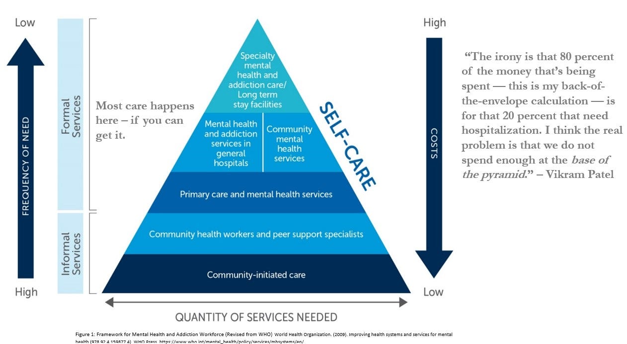 Pyramid of services for mental health care, where community-initiated care is at the base and specialty inpatient care is at the peak. 