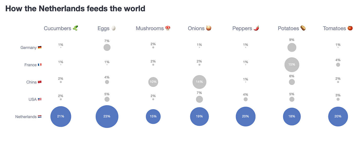 Dot plot showing the countries in the y-axis, food in the x-axis, and each cell representing the percentage. Super easy to interpret.