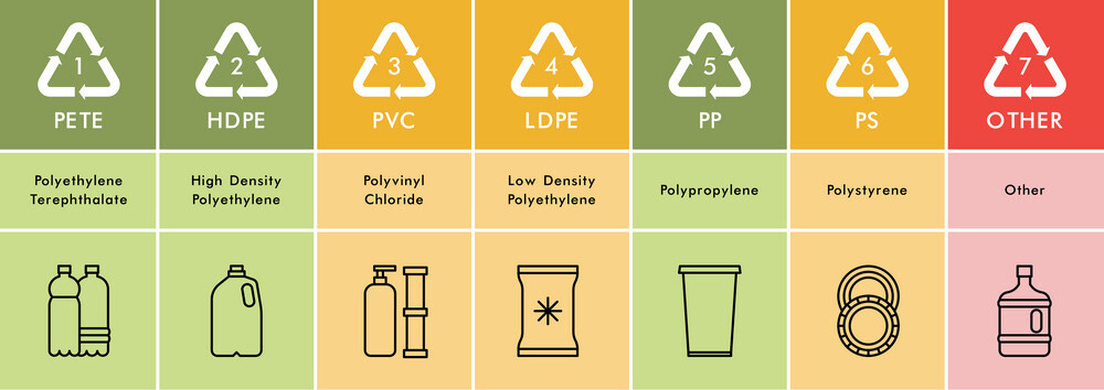 infographic about different types of plastics. PETE, HDPE, PVC, LDPE, PP, PS, Other