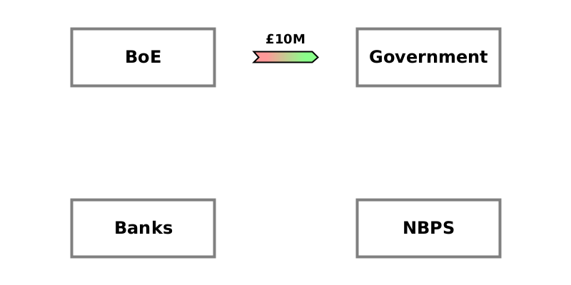 (CD) BoE → Government {£10M}