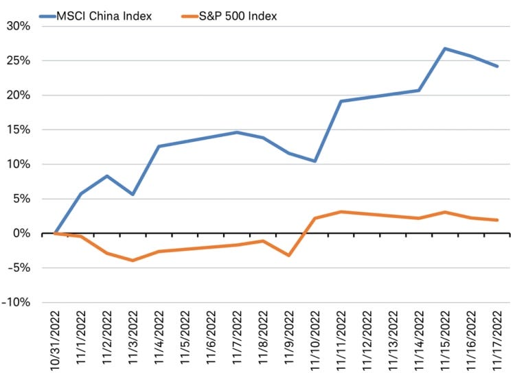 Line chart showing performance of MSCI China Index in blue and S&P 500 Index in orange from 10/31/2022 through present.