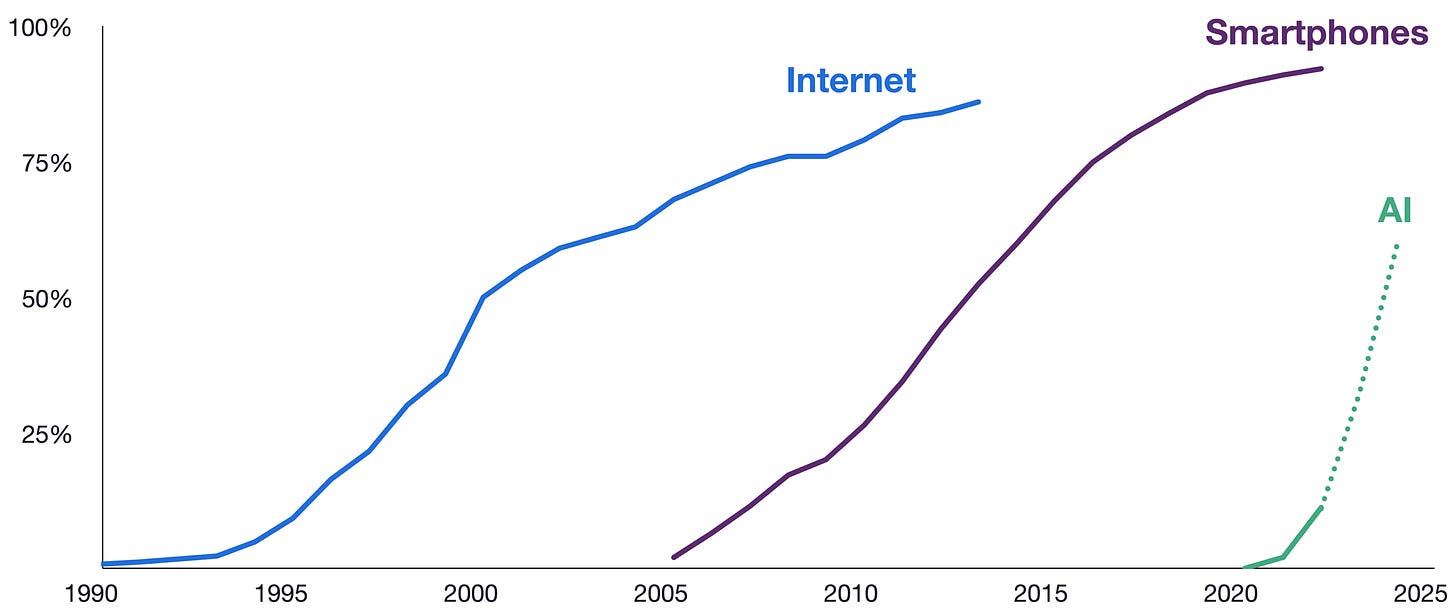 Gráfico: porcentagem de uso de tecnologias por população