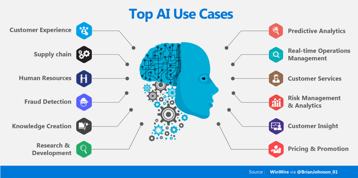 Artificial Intelligence (AI) — Top Use Cases and Technologies Used Today |  by Brian Johnson | Medium