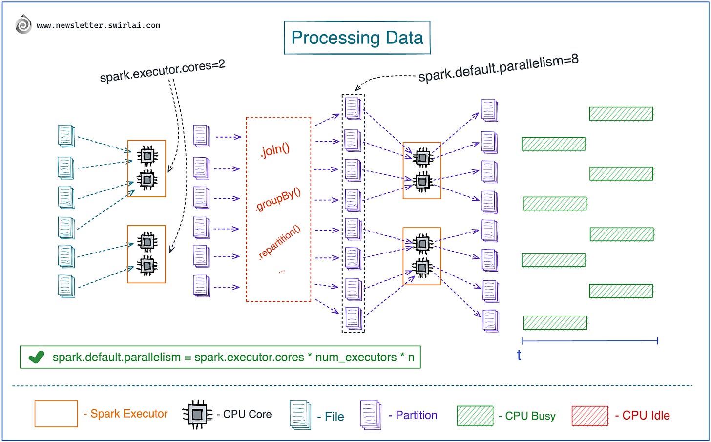 Parallelism when Processing Data