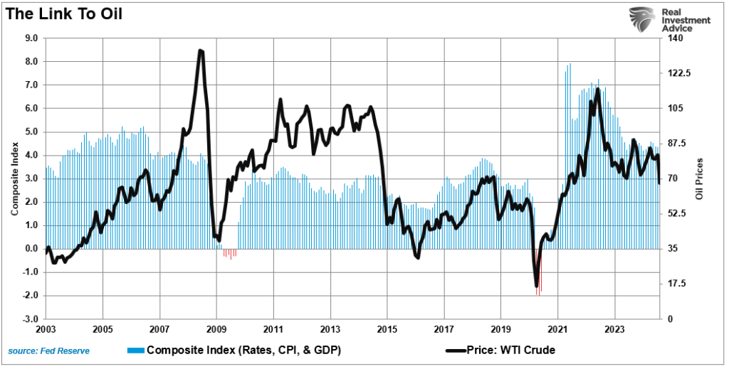 Oil vs Economic Growth