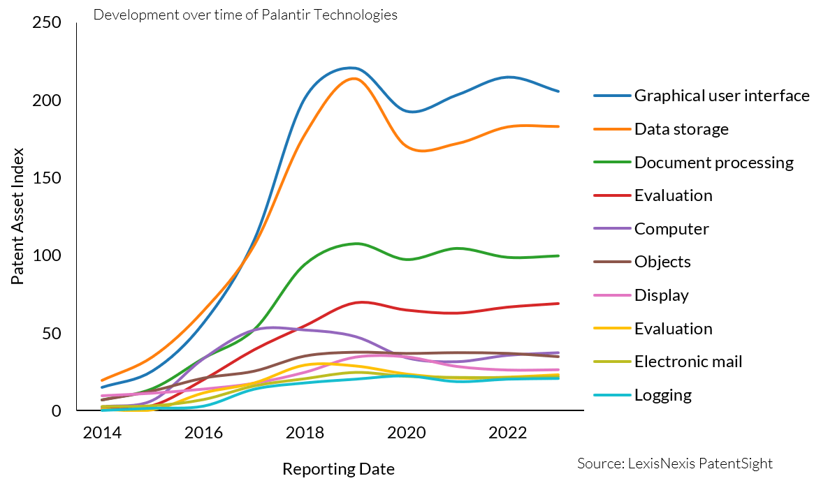 This is a graph of Palantir's Patent focus over time, from 2014-present day. Graphical User Interface and Data Storage are the current highest. Document Processing is about half as focused as those first two. And the rest are roughly equal and at about 1/4 the popularity versus the first two categories. Those less focused categories are Evaluation, Computer, Objects, Display, Evaluation, Electronic Mail, and Logging.