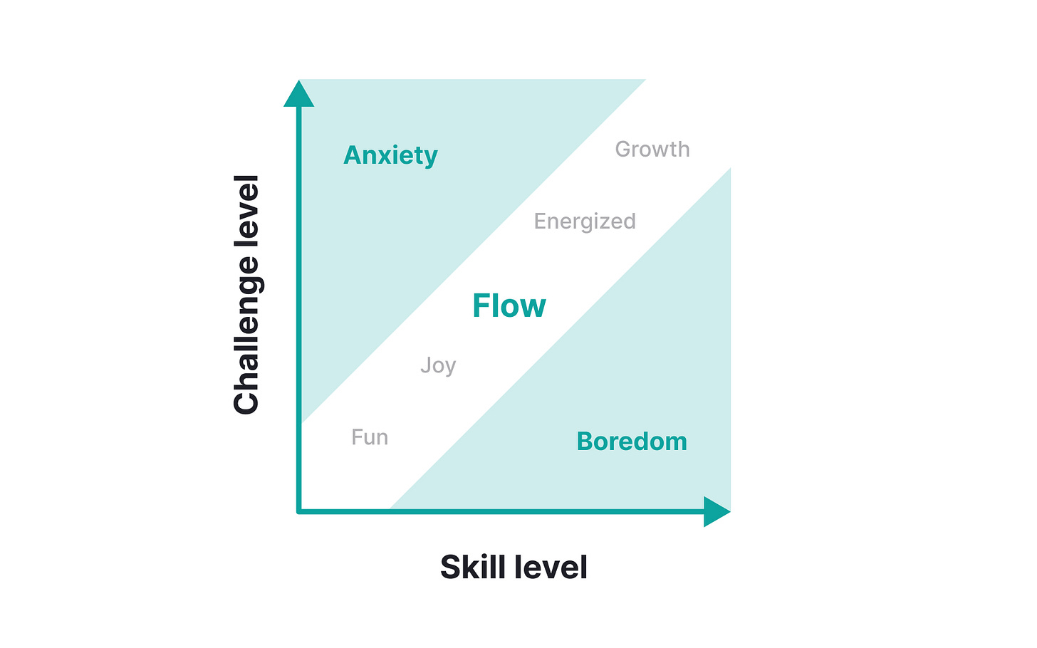 The flow theory | Uxcel