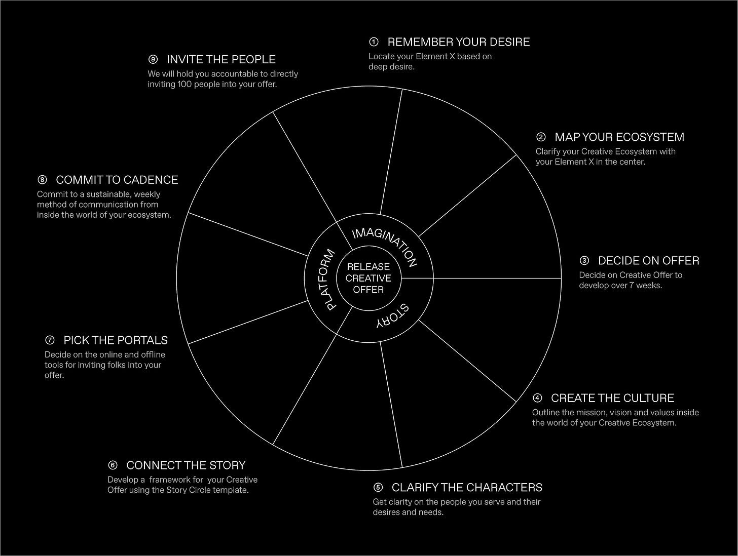 A 9-spoke white story circle on a black background outlining the 9 worldbuilding steps detailed in the Seeda Syllabus. The 3 worldbuilding tools: “Imagination”, “Story” and “Platform” are featured in the middle circling the desired outcome which is releasing a creative offer.