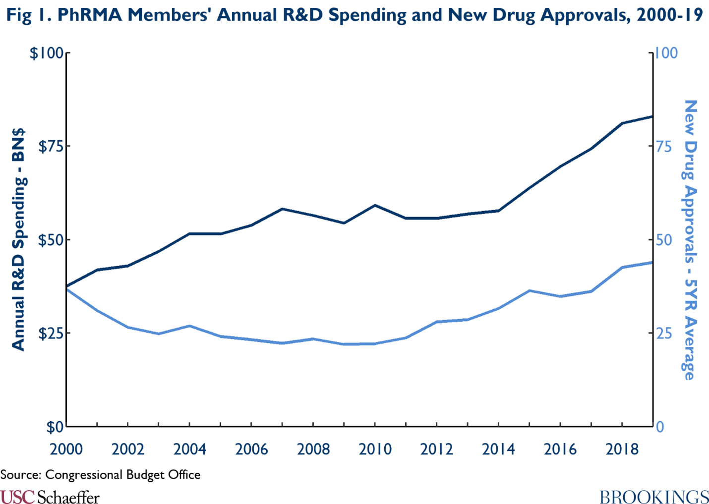 PhRMA Members' Annual R&D Spending and New Drug Approvals, 2000-19