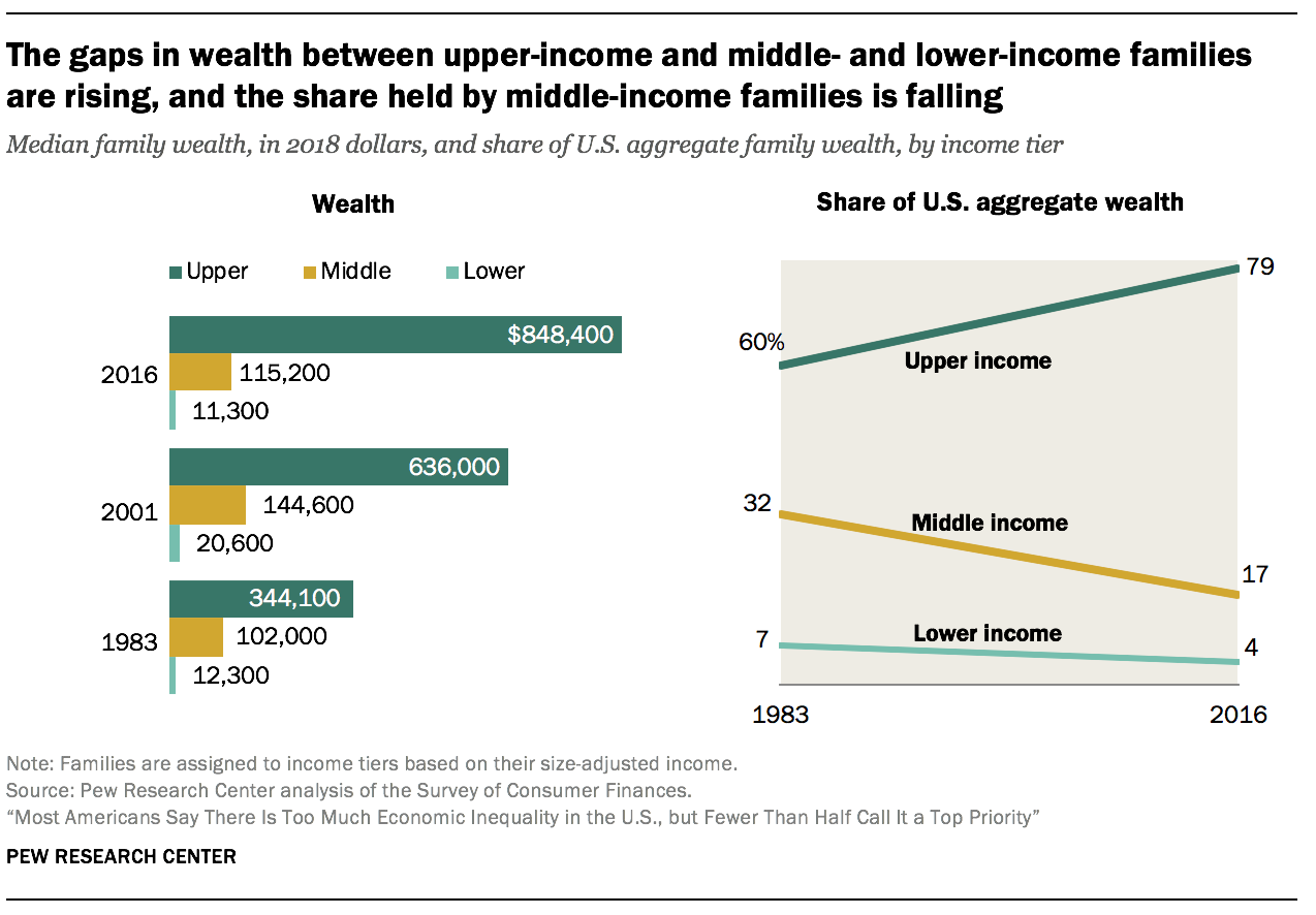 Wealth Gap 2
