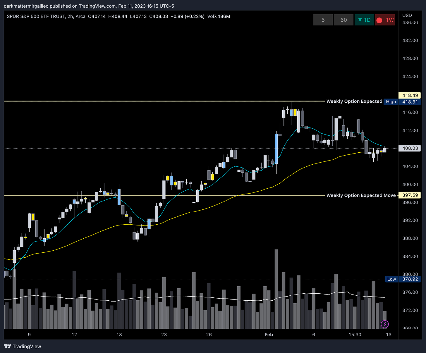 SPY Weekly Options Expected Move