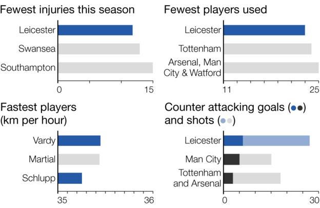 leicester city injury breakdown