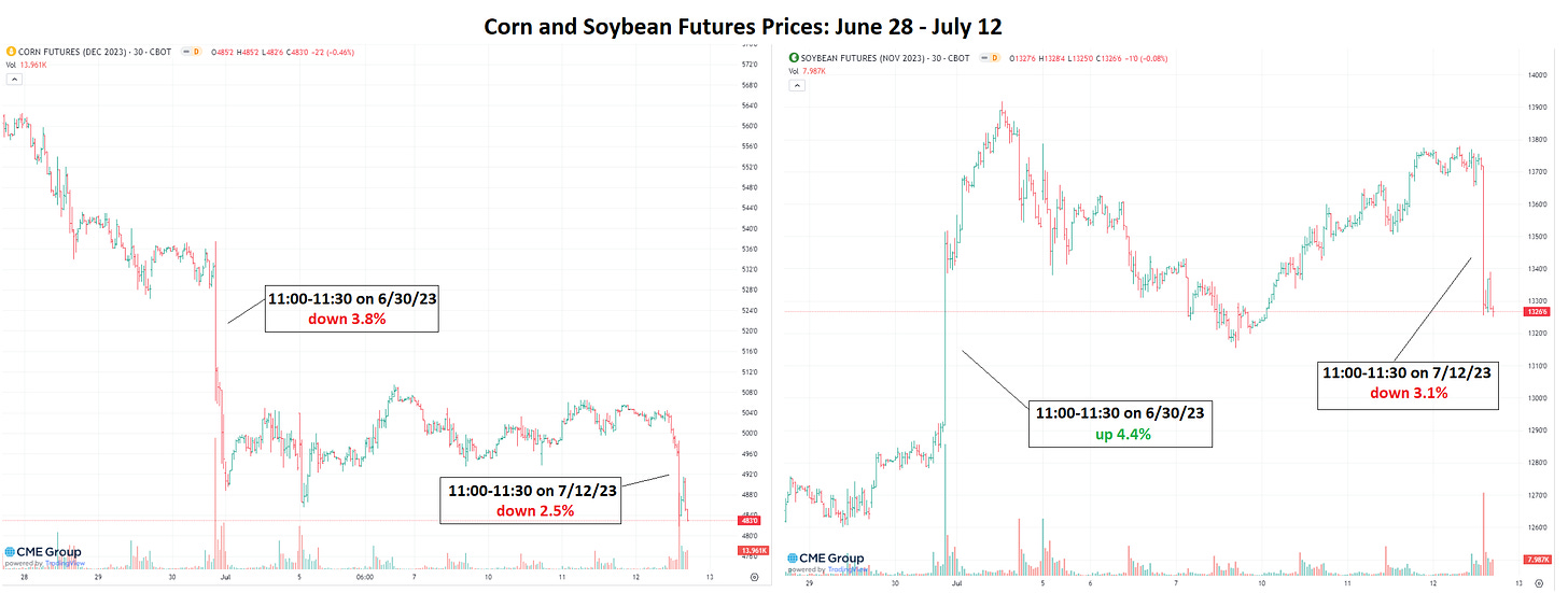 Corn and soybean futures prices